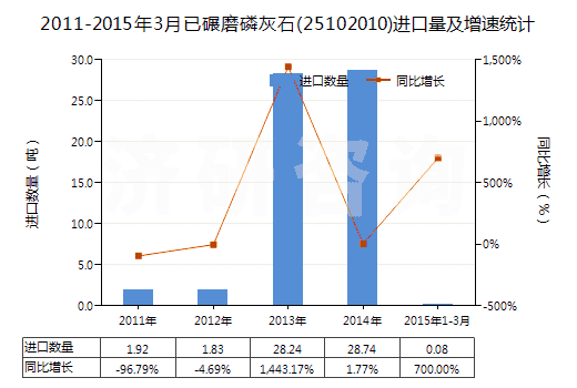 2011-2015年3月已碾磨磷灰石(25102010)進(jìn)口量及增速統(tǒng)計